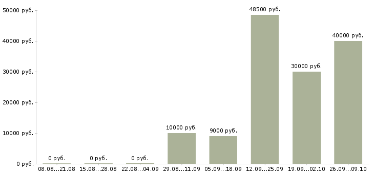 Вакансии техник в Саранске - Медиана зарплат техник в Саранске за 2 месяца