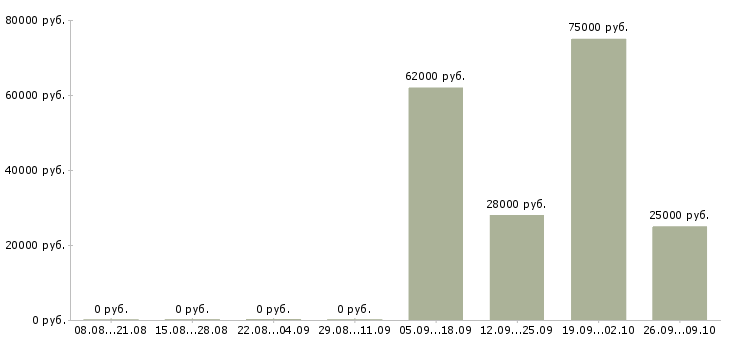 Вакансии техник на склад в Иркутске - Медиана зарплат техник на склад в Иркутске за 2 месяца