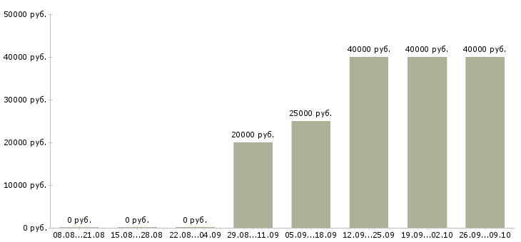 Вакансии техник по учету Башкортостан - Медиана зарплат техник по учету Башкортостан за 2 месяца