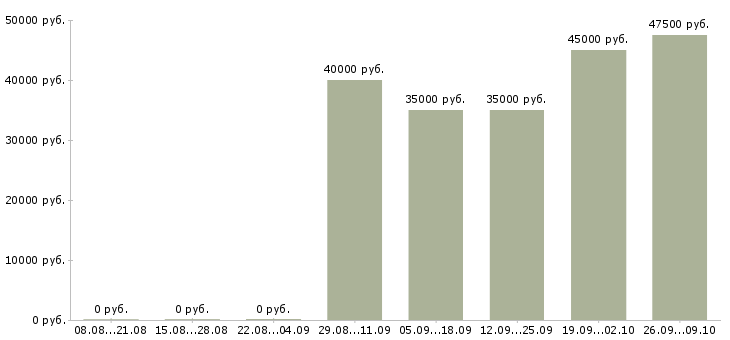 Вакансии техник склада в Самаре - Медиана зарплат техник склада в Самаре за 2 месяца