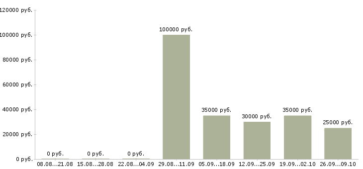 Вакансии техническая поддержка Коми - Медиана зарплат техническая поддержка Коми за 2 месяца