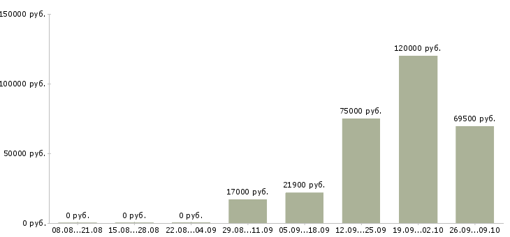 Вакансии технолог по производству в Тюмени - Медиана зарплат технолог по производству в Тюмени за 2 месяца