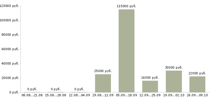 Вакансии торговый сотрудник в Липецке - Медиана зарплат торговый сотрудник в Липецке за 2 месяца
