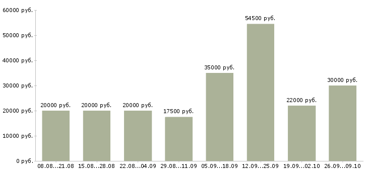 Вакансии требуется активный сотрудник в Уфе - Медиана зарплат требуется активный сотрудник в Уфе за 2 месяца