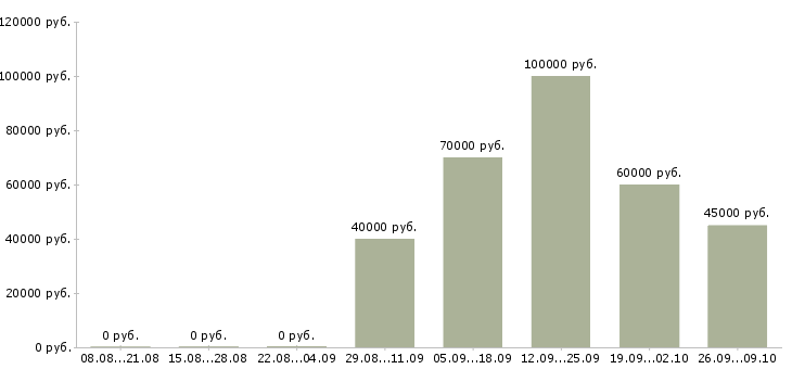 Вакансии требуется водитель на газель в Москве - Медиана зарплат требуется водитель на газель в Москве за 2 месяца