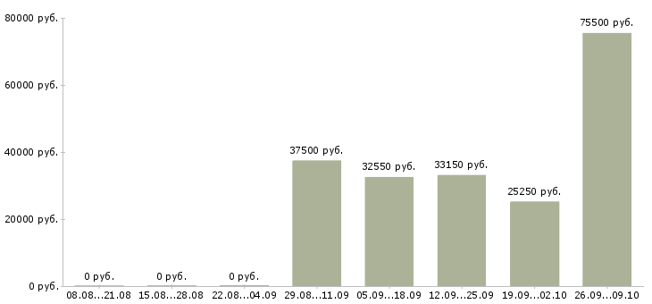 Вакансии требуются продавцы в Екатеринбурге - Медиана зарплат требуются продавцы в Екатеринбурге за 2 месяца