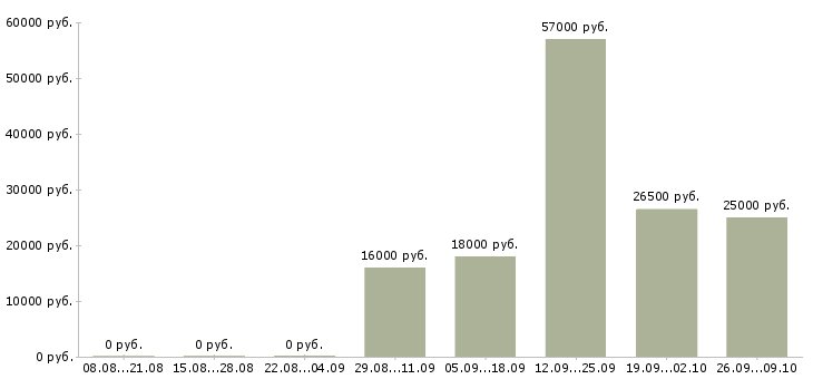 Вакансии уборщица офисов в Ижевске - Медиана зарплат уборщица офисов в Ижевске за 2 месяца