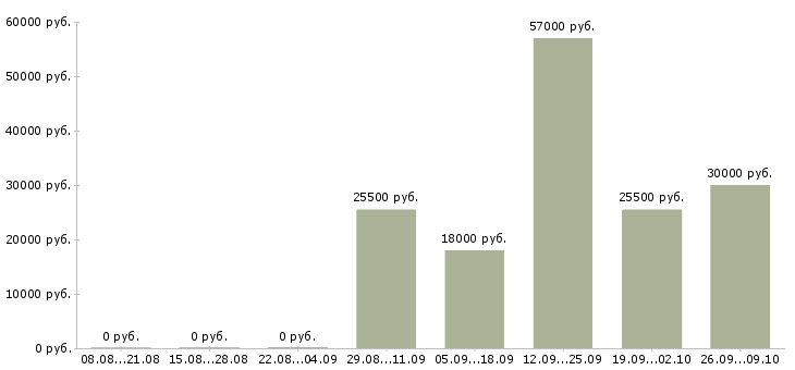 Вакансии уборщица офисов в Твери - Медиана зарплат уборщица офисов в Твери за 2 месяца