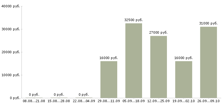 Вакансии уборщицы Йошкар-ола - Медиана зарплат уборщицы Йошкар-ола за 2 месяца