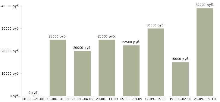 Вакансии удаленный оператор в Иркутске - Медиана зарплат удаленный оператор в Иркутске за 2 месяца