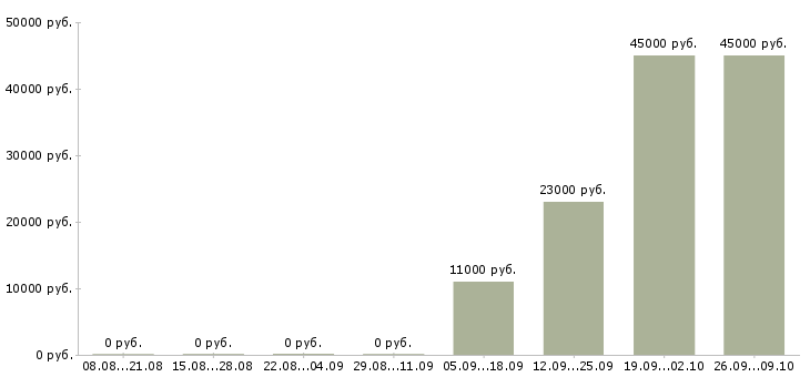 Вакансии упаковщик продуктов Башкортостан - Медиана зарплат упаковщик продуктов Башкортостан за 2 месяца