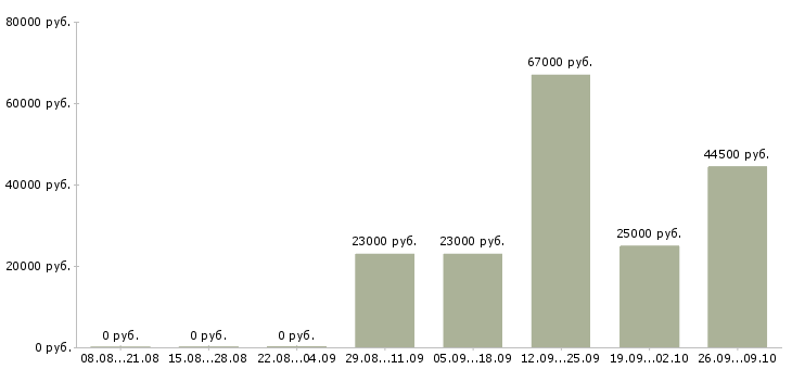 Вакансии упаковщики на работу Чувашия - Медиана зарплат упаковщики на работу Чувашия за 2 месяца