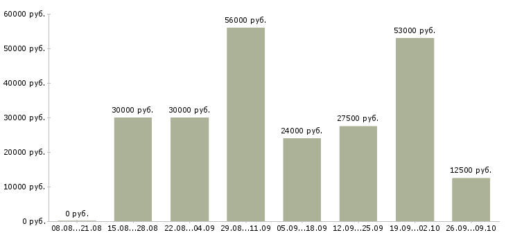 Вакансии упаковщики на работу в Саратове - Медиана зарплат упаковщики на работу в Саратове за 2 месяца