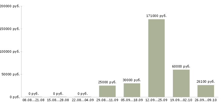 Вакансии управление персоналом Удмуртия - Медиана зарплат управление персоналом Удмуртия за 2 месяца