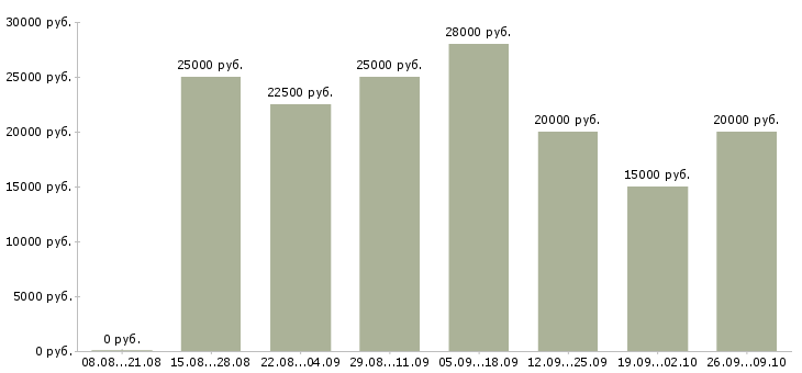 Вакансии через интернет на дому в Екатеринбурге - Медиана зарплат через интернет на дому в Екатеринбурге за 2 месяца