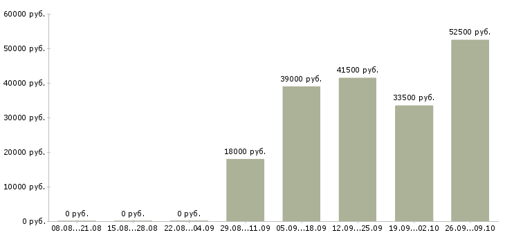 Вакансии экспедитор с водителем в Саратове - Медиана зарплат экспедитор с водителем в Саратове за 2 месяца