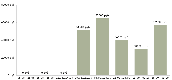 Вакансии электрогазосварщики в Красноярске - Медиана зарплат электрогазосварщики в Красноярске за 2 месяца