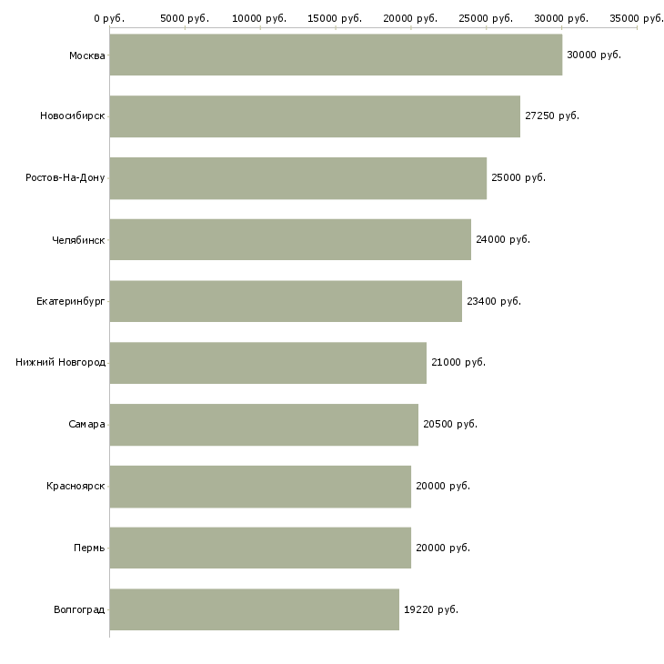 Поиск работы ночью-Медиана зарплаты для вакансии «ночью» в других городах