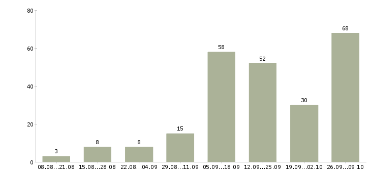 Работа работе в интернете без вложений Башкортостан - Число вакансий Башкортостан по специальности работе в интернете без вложений за 2 месяца