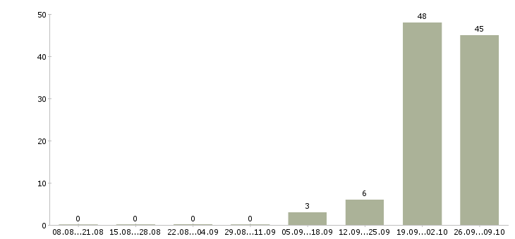 Работа упаковщик продуктов Башкортостан - Число вакансий Башкортостан по специальности упаковщик продуктов за 2 месяца