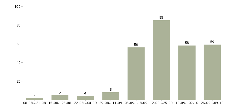 Работа менеджер по работе с интернетом Бурятия - Число вакансий Бурятия по специальности менеджер по работе с интернетом за 2 месяца