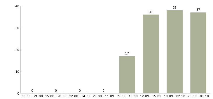 Работа водитель категории в Карелия - Число вакансий Карелия по специальности водитель категории в за 2 месяца