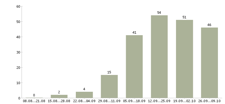 Работа менеджер магазина Карелия - Число вакансий Карелия по специальности менеджер магазина за 2 месяца