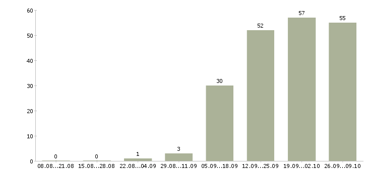 Работа руководитель отдела активных продаж Набережные челны - Число вакансий Набережные челны по специальности руководитель отдела активных продаж за 2 месяца