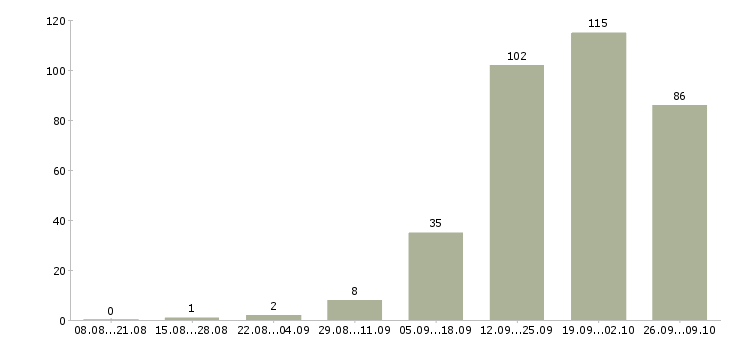 Работа требуются рабочие Набережные челны - Число вакансий Набережные челны по специальности требуются рабочие за 2 месяца