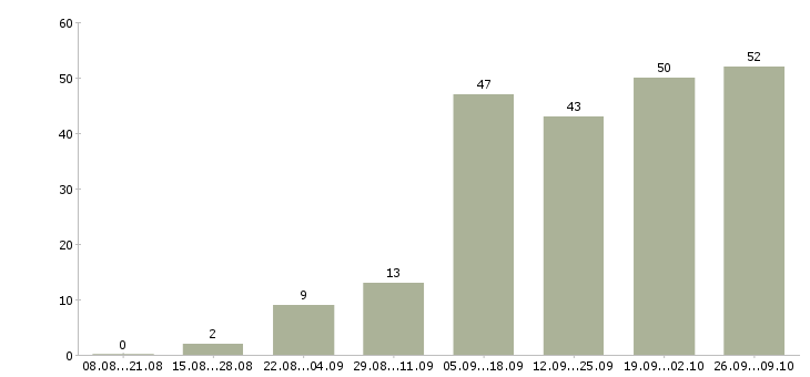 Работа интернет администратор Нижний новгород - Число вакансий Нижний новгород по специальности интернет администратор за 2 месяца