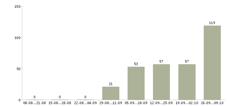 Работа сантехники Нижний новгород - Число вакансий Нижний новгород по специальности сантехники за 2 месяца