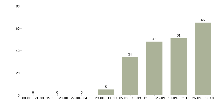 Работа специалист по расчетам Нижний новгород - Число вакансий Нижний новгород по специальности специалист по расчетам за 2 месяца