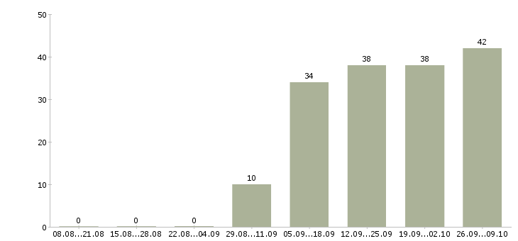 Работа специалист по рекламе Нижний новгород - Число вакансий Нижний новгород по специальности специалист по рекламе за 2 месяца