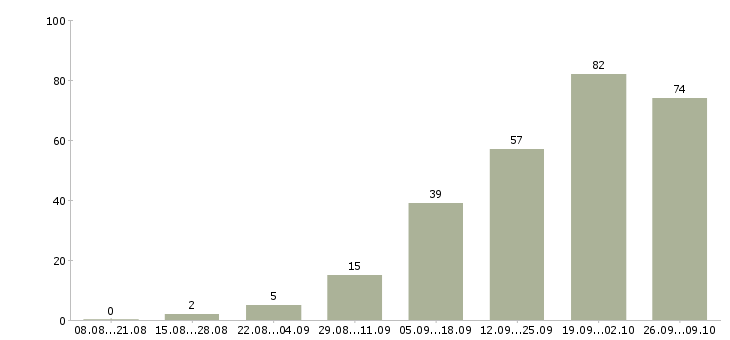 Работа сотрудник компании Орехово-зуево - Число вакансий Орехово-зуево по специальности сотрудник компании за 2 месяца
