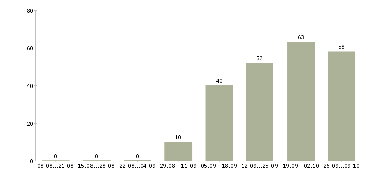 Работа специалист по оформлению документации Ростов-на-дону - Число вакансий Ростов-на-дону по специальности специалист по оформлению документации за 2 месяца