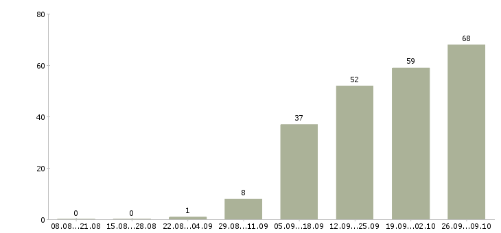 Работа автопогрузчик Санкт-петербург - Число вакансий Санкт-петербург по специальности автопогрузчик за 2 месяца