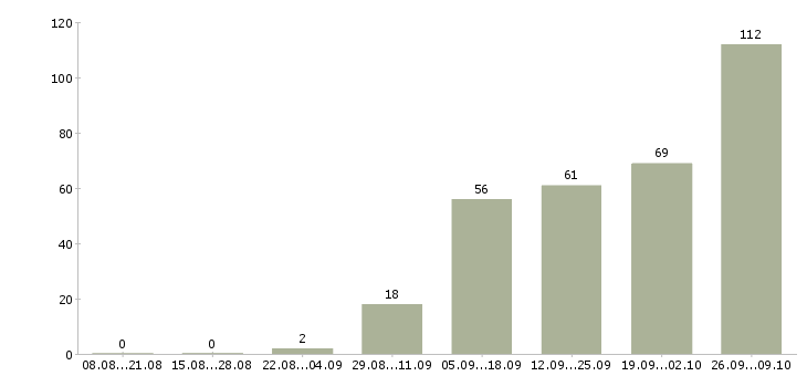Работа диспетчер на телефон Санкт-петербург - Число вакансий Санкт-петербург по специальности диспетчер на телефон за 2 месяца