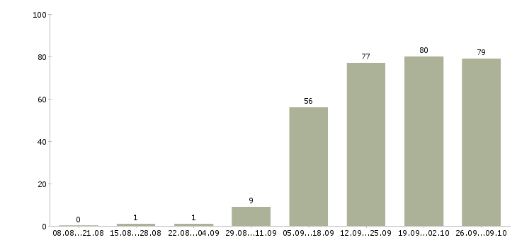 Работа портной Санкт-петербург - Число вакансий Санкт-петербург по специальности портной за 2 месяца