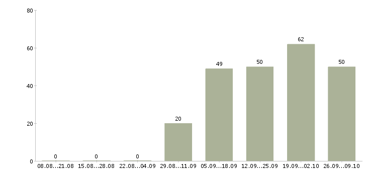 Работа сотрудник в сфере информационных услуг Санкт-петербург - Число вакансий Санкт-петербург по специальности сотрудник в сфере информационных услуг за 2 месяца