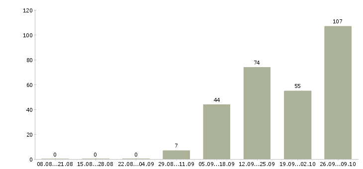 Работа специалист по оформлению кредитов Санкт-петербург - Число вакансий Санкт-петербург по специальности специалист по оформлению кредитов за 2 месяца