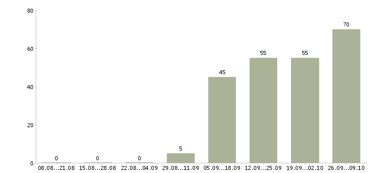 Работа разнорабочая Северная осетия - Число вакансий Северная осетия по специальности разнорабочая за 2 месяца