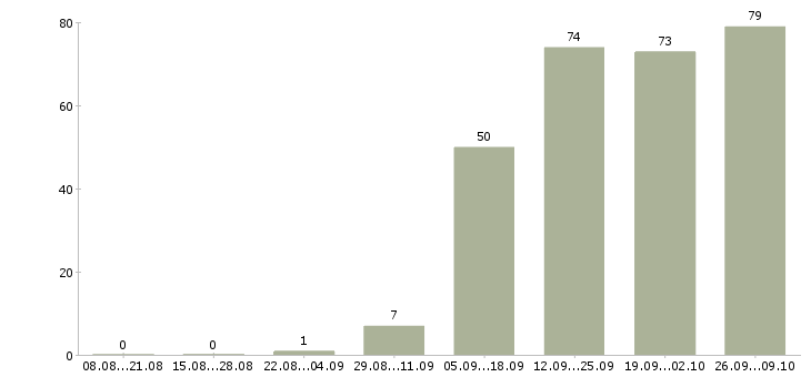 Работа специалист в офис на телефон Татарстан - Число вакансий Татарстан по специальности специалист в офис на телефон за 2 месяца