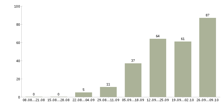 Работа менеджер по подбору Удмуртия - Число вакансий Удмуртия по специальности менеджер по подбору за 2 месяца