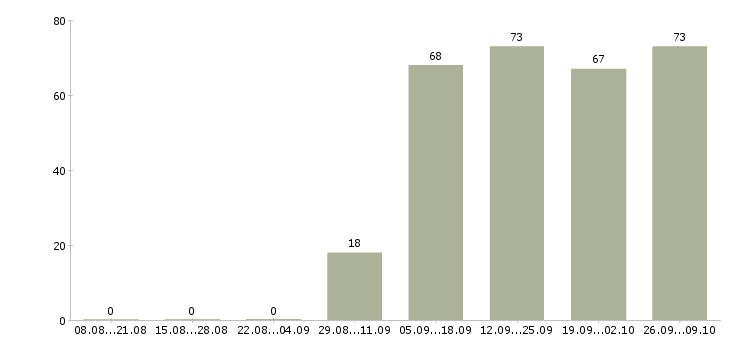 Работа управление персоналом Удмуртия - Число вакансий Удмуртия по специальности управление персоналом за 2 месяца