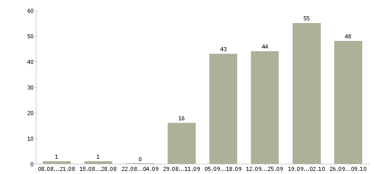 Работа сотрудник на консультацию Чувашия - Число вакансий Чувашия по специальности сотрудник на консультацию за 2 месяца
