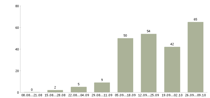 Работа на дому в Абакане - Число вакансий в Абакане по специальности на дому за 2 месяца