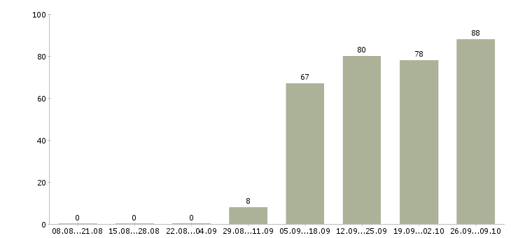 Работа администратор на выходные в Архангельске - Число вакансий в Архангельске по специальности администратор на выходные за 2 месяца