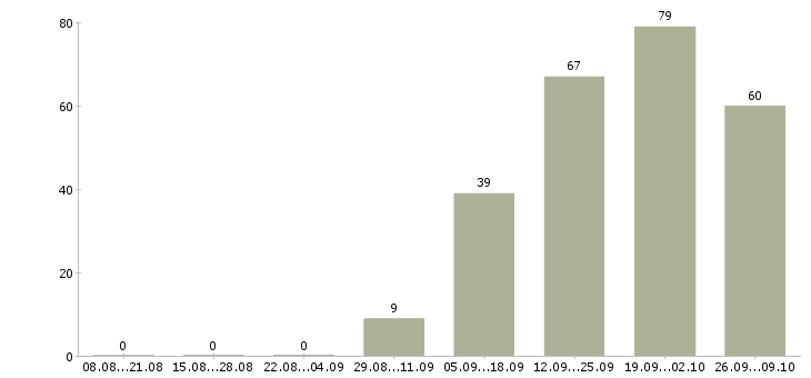 Работа менеджер не продажи в Астрахани - Число вакансий в Астрахани по специальности менеджер не продажи за 2 месяца