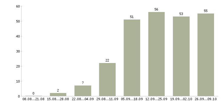 Работа для всех сотрудников в Барнауле - Число вакансий в Барнауле по специальности для всех сотрудников за 2 месяца