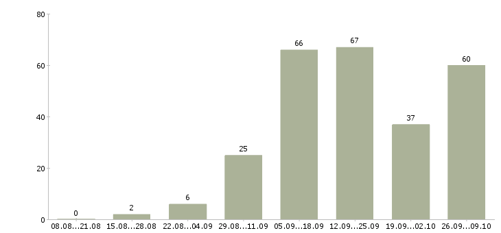 Работа сотрудники в интернет магазин в Белгороде - Число вакансий в Белгороде по специальности сотрудники в интернет магазин за 2 месяца